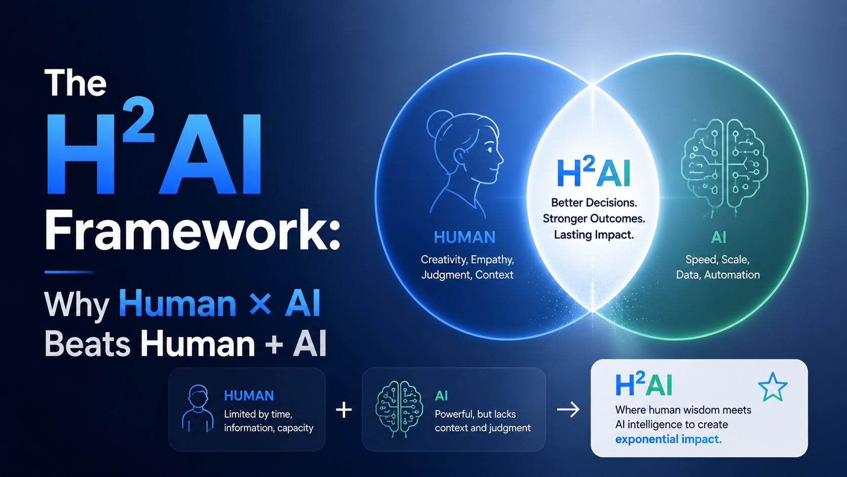 The H²AI Framework: Why Human × AI Beats Human + AI